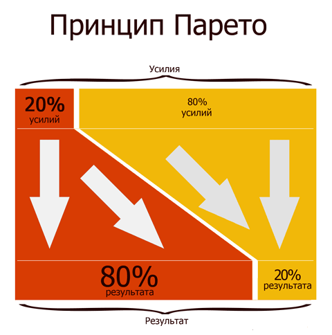 princup Pareto